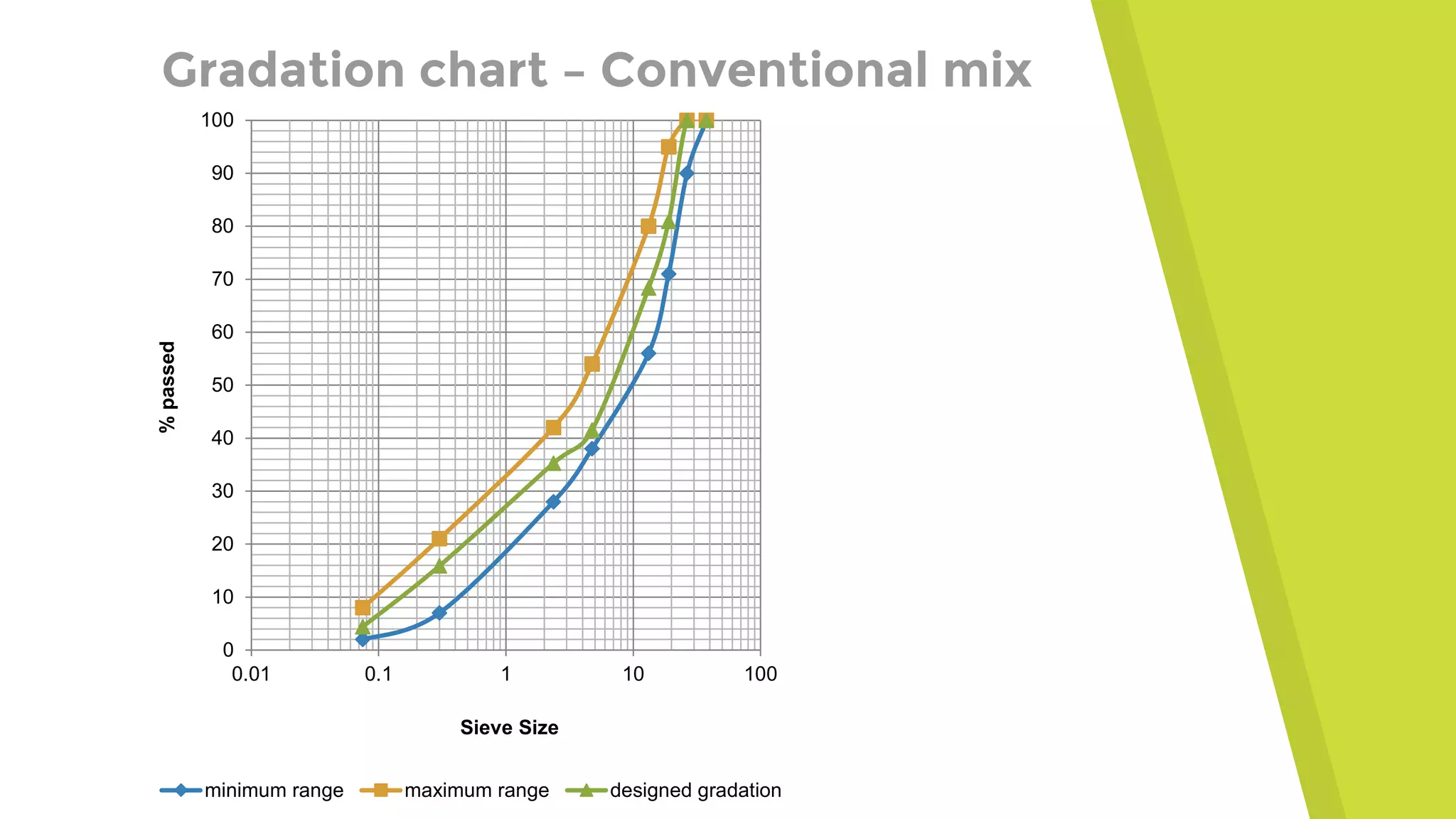 Gradation chart – Conventional mix
0
10
20
30
40
50
60
70
80
90
100
0.01 0.1 1 10 100
%passed
Sieve Size
minimum range maximum range designed gradation
 