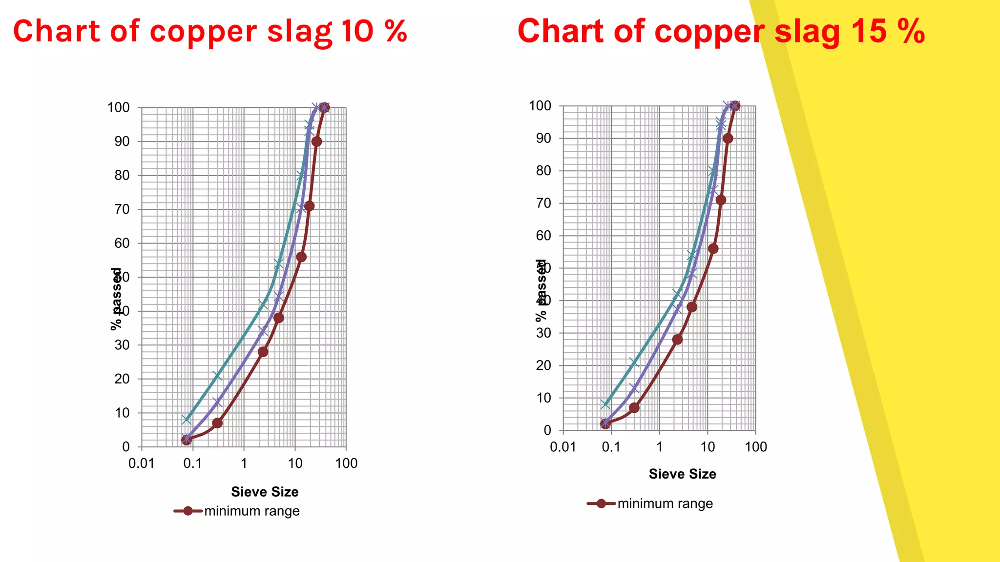 Chart of copper slag 10 %
0
10
20
30
40
50
60
70
80
90
100
0.01 0.1 1 10 100
%passed
Sieve Size
minimum range
Chart of copper slag 15 %
0
10
20
30
40
50
60
70
80
90
100
0.01 0.1 1 10 100
%passed
Sieve Size
minimum range
 