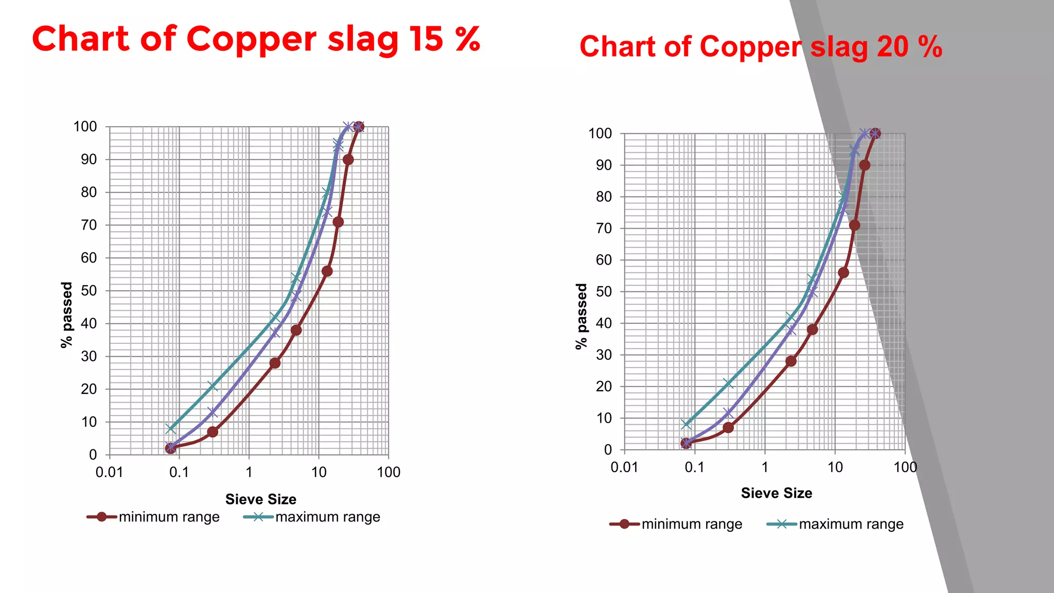 Chart of Copper slag 15 % Chart of Copper slag 20 %
0
10
20
30
40
50
60
70
80
90
100
0.01 0.1 1 10 100
%passed
Sieve Size
minimum range maximum range
0
10
20
30
40
50
60
70
80
90
100
0.01 0.1 1 10 100
%passed
Sieve Size
minimum range maximum range
 