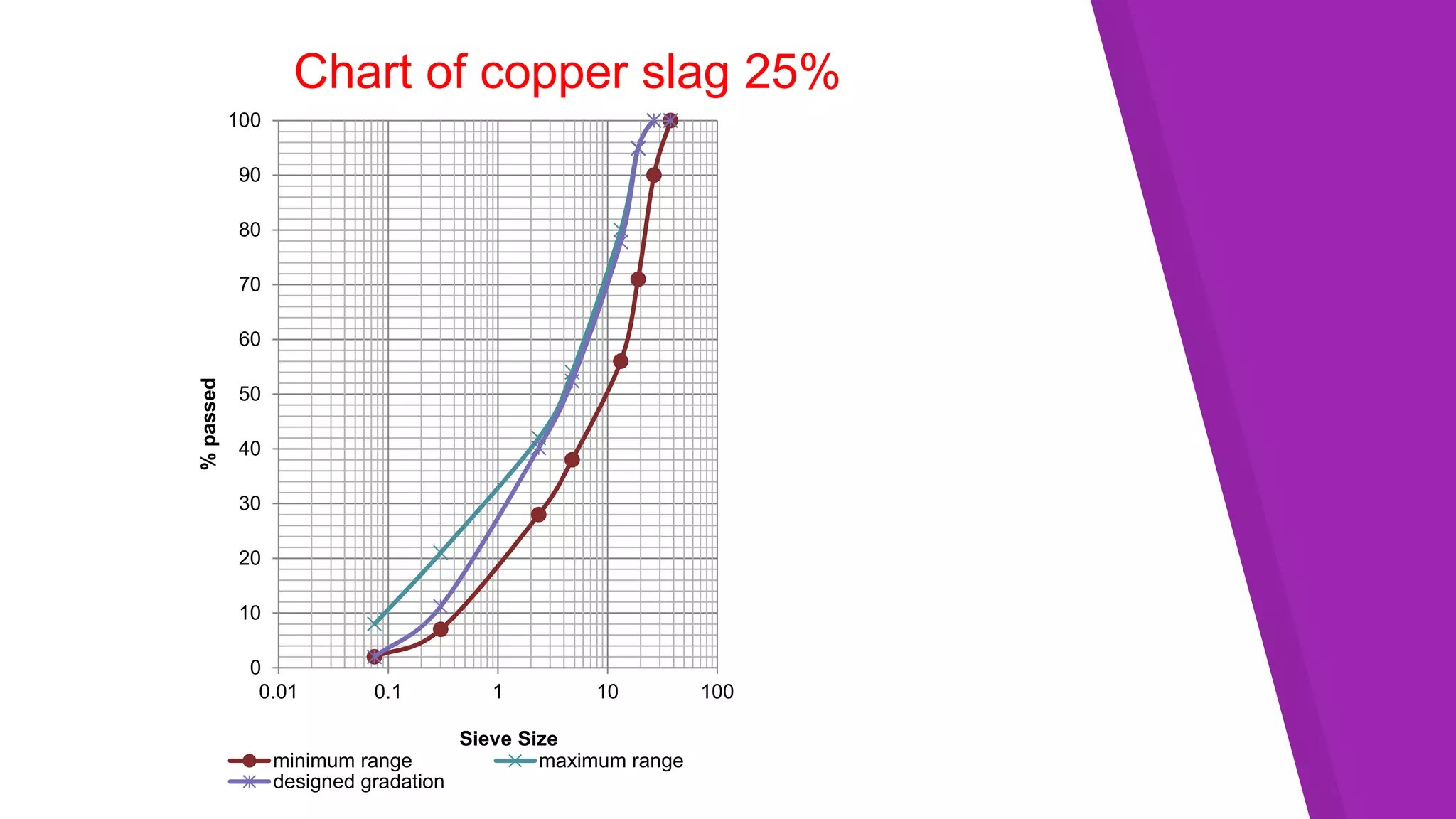 Chart of copper slag 25%
0
10
20
30
40
50
60
70
80
90
100
0.01 0.1 1 10 100
%passed
Sieve Size
minimum range maximum range
designed gradation
 
