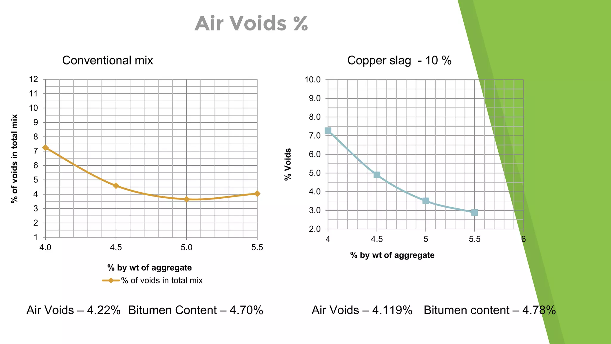 Air Voids %
1
2
3
4
5
6
7
8
9
10
11
12
4.0 4.5 5.0 5.5
%ofvoidsintotalmix
% by wt of aggregate
% of voids in total mix
Air Voids – 4.22%
Conventional mix
2.0
3.0
4.0
5.0
6.0
7.0
8.0
9.0
10.0
4 4.5 5 5.5 6
%Voids
% by wt of aggregate
Air Voids – 4.119%Bitumen Content – 4.70% Bitumen content – 4.78%
Copper slag - 10 %
 