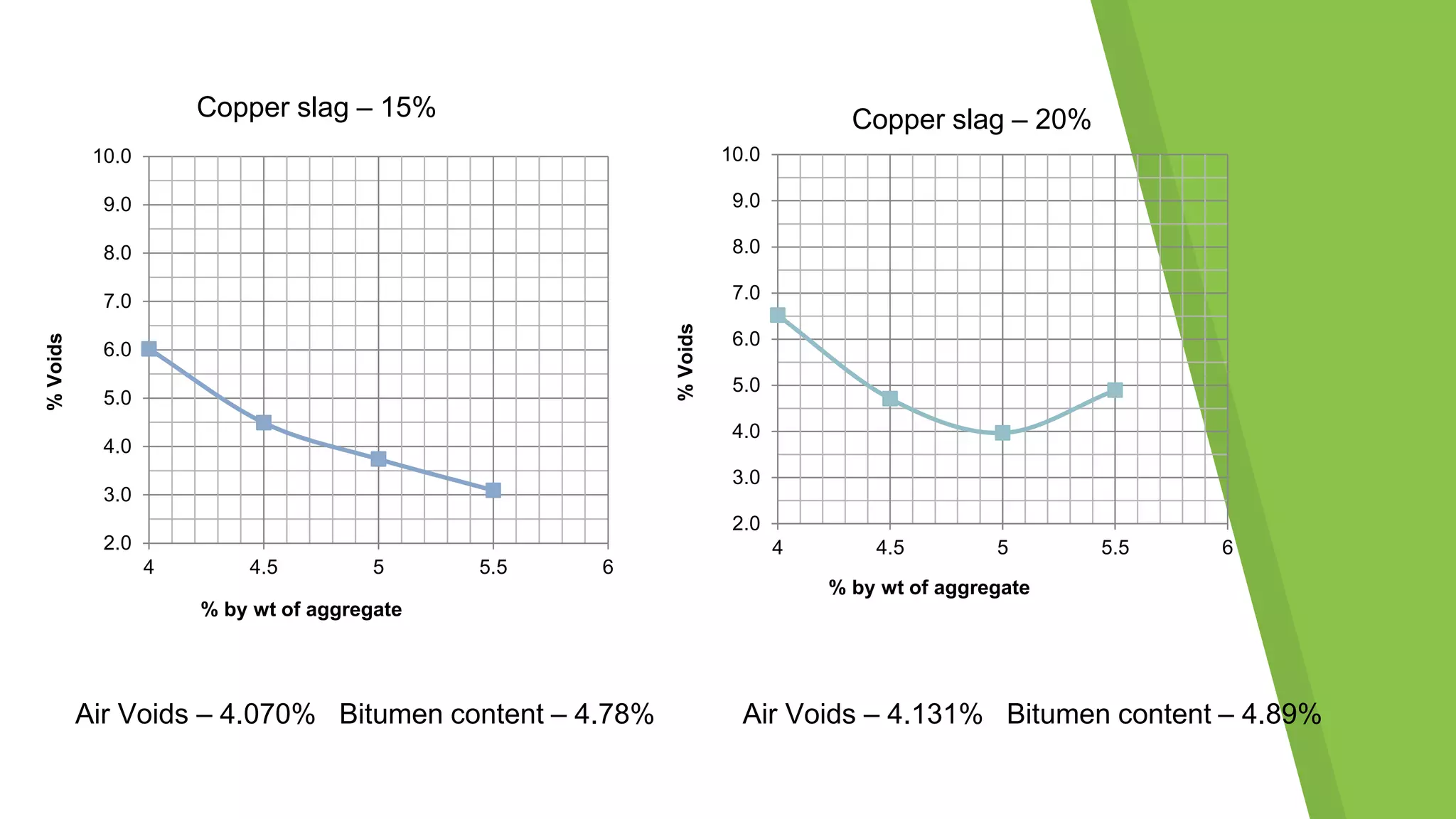 2.0
3.0
4.0
5.0
6.0
7.0
8.0
9.0
10.0
4 4.5 5 5.5 6
%Voids
% by wt of aggregate
Copper slag – 15%
Air Voids – 4.070% Bitumen content – 4.78%
2.0
3.0
4.0
5.0
6.0
7.0
8.0
9.0
10.0
4 4.5 5 5.5 6
%Voids
% by wt of aggregate
Copper slag – 20%
Air Voids – 4.131% Bitumen content – 4.89%
 