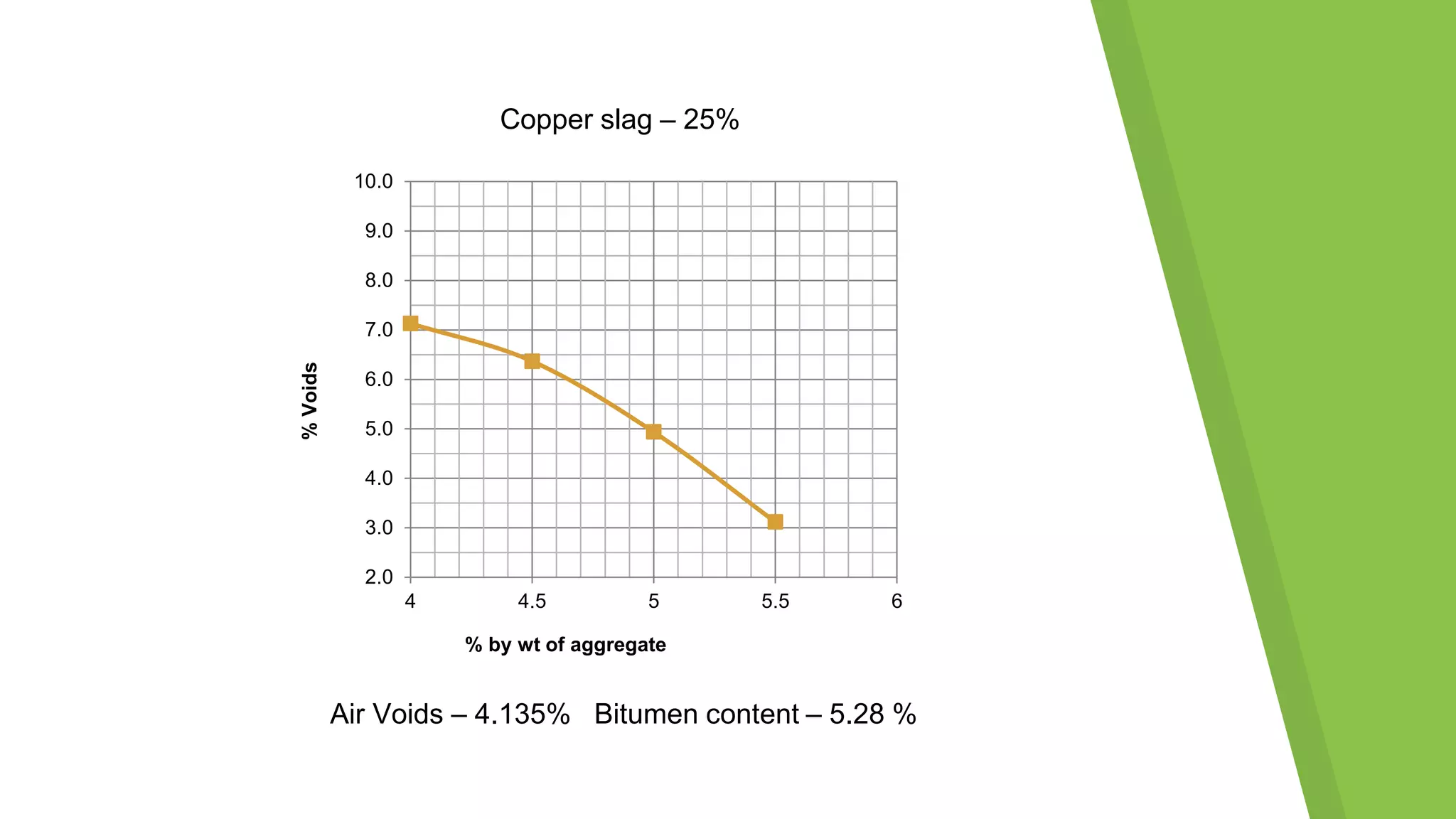 2.0
3.0
4.0
5.0
6.0
7.0
8.0
9.0
10.0
4 4.5 5 5.5 6
%Voids
% by wt of aggregate
Copper slag – 25%
Air Voids – 4.135% Bitumen content – 5.28 %
 