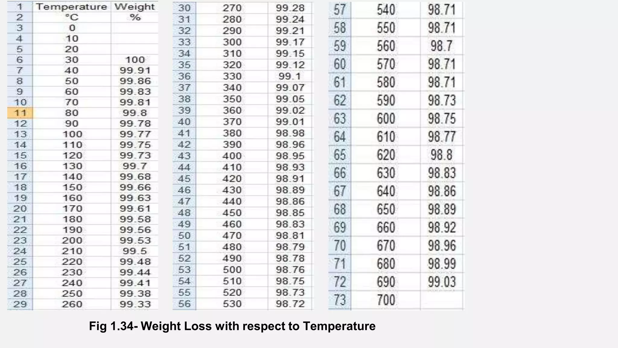 Fig 1.34- Weight Loss with respect to Temperature
 