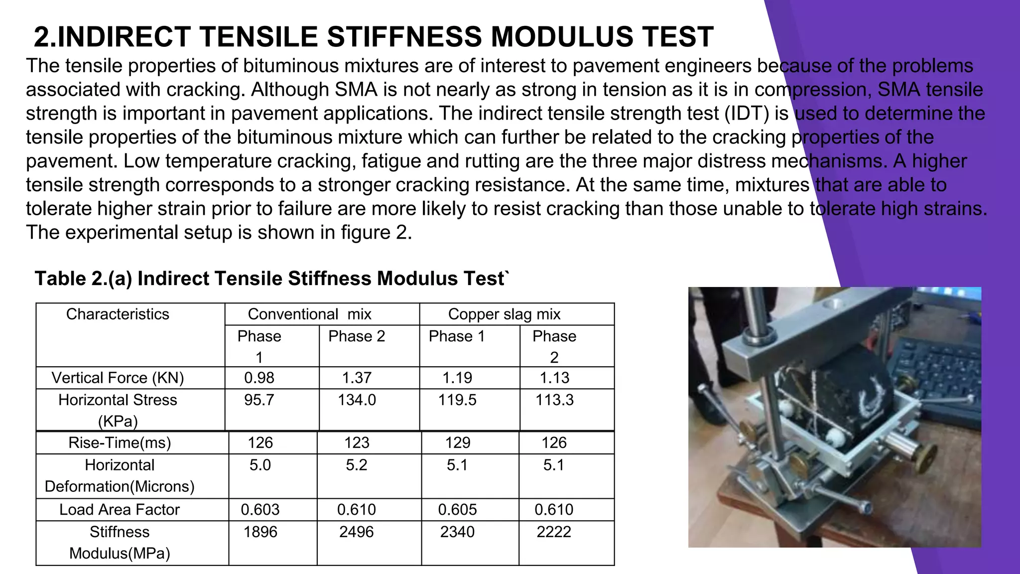 2.INDIRECT TENSILE STIFFNESS MODULUS TEST
The tensile properties of bituminous mixtures are of interest to pavement engineers because of the problems
associated with cracking. Although SMA is not nearly as strong in tension as it is in compression, SMA tensile
strength is important in pavement applications. The indirect tensile strength test (IDT) is used to determine the
tensile properties of the bituminous mixture which can further be related to the cracking properties of the
pavement. Low temperature cracking, fatigue and rutting are the three major distress mechanisms. A higher
tensile strength corresponds to a stronger cracking resistance. At the same time, mixtures that are able to
tolerate higher strain prior to failure are more likely to resist cracking than those unable to tolerate high strains.
The experimental setup is shown in figure 2.
Characteristics Conventional mix Copper slag mix
Phase
1
Phase 2 Phase 1 Phase
2
Vertical Force (KN) 0.98 1.37 1.19 1.13
Horizontal Stress
(KPa)
95.7 134.0 119.5 113.3
Table 2.(a) Indirect Tensile Stiffness Modulus Test`
Rise-Time(ms) 126 123 129 126
Horizontal
Deformation(Microns)
5.0 5.2 5.1 5.1
Load Area Factor 0.603 0.610 0.605 0.610
Stiffness
Modulus(MPa)
1896 2496 2340 2222
 