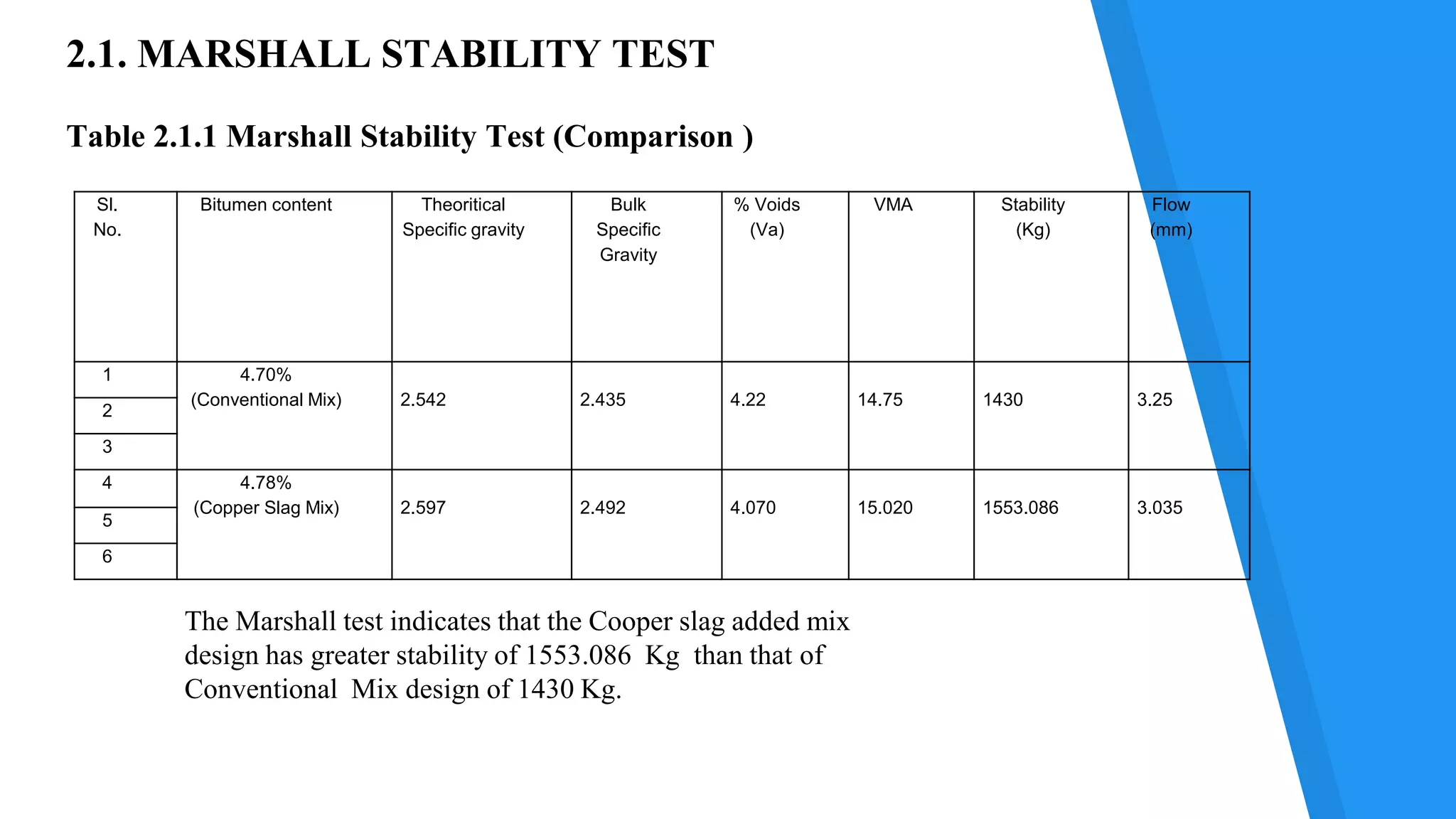 Sl.
No.
Bitumen content Theoritical
Specific gravity
Bulk
Specific
Gravity
% Voids
(Va)
VMA Stability
(Kg)
Flow
(mm)
1 4.70%
(Conventional Mix) 2.542 2.435 4.22 14.75 1430 3.25
2
3
4 4.78%
(Copper Slag Mix) 2.597 2.492 4.070 15.020 1553.086 3.035
5
6
2.1. MARSHALL STABILITY TEST
Table 2.1.1 Marshall Stability Test (Comparison )
The Marshall test indicates that the Cooper slag added mix
design has greater stability of 1553.086 Kg than that of
Conventional Mix design of 1430 Kg.
 