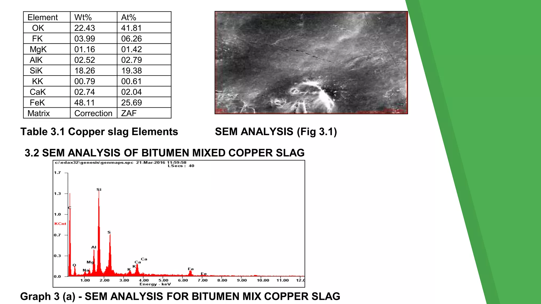 Element Wt% At%
OK 22.43 41.81
FK 03.99 06.26
MgK 01.16 01.42
AlK 02.52 02.79
SiK 18.26 19.38
KK 00.79 00.61
CaK 02.74 02.04
FeK 48.11 25.69
Matrix Correction ZAF
Table 3.1 Copper slag Elements SEM ANALYSIS (Fig 3.1)
3.2 SEM ANALYSIS OF BITUMEN MIXED COPPER SLAG
Graph 3 (a) - SEM ANALYSIS FOR BITUMEN MIX COPPER SLAG
 