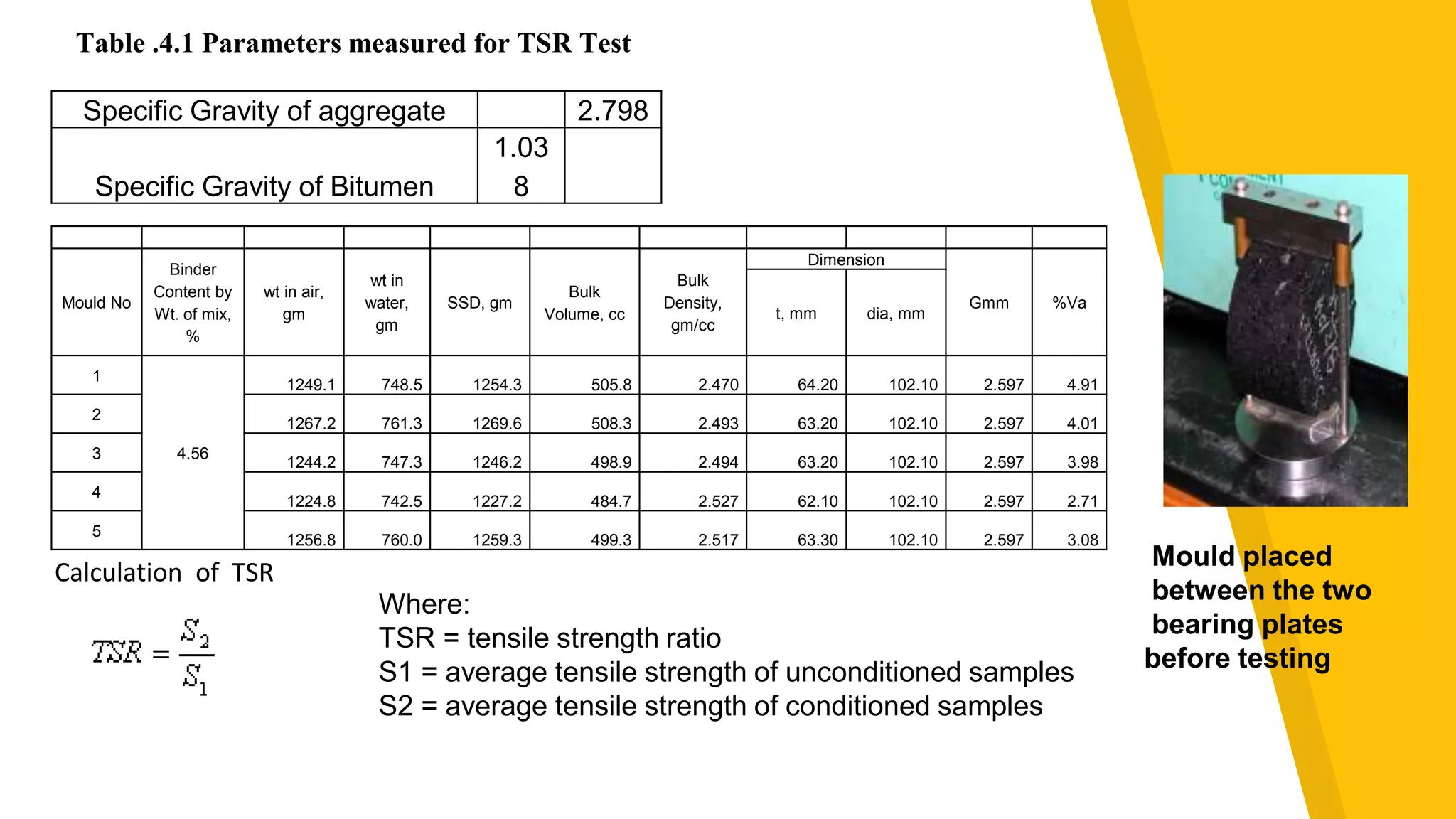 Mould placed
between the two
bearing plates
before testing
Specific Gravity of aggregate 2.798
Specific Gravity of Bitumen
1.03
8
Mould No
Binder
Content by
Wt. of mix,
%
wt in air,
gm
wt in
water,
gm
SSD, gm
Bulk
Volume, cc
Bulk
Density,
gm/cc
Dimension
Gmm %Va
t, mm dia, mm
1
4.56
1249.1 748.5 1254.3 505.8 2.470 64.20 102.10 2.597 4.91
2
1267.2 761.3 1269.6 508.3 2.493 63.20 102.10 2.597 4.01
3
1244.2 747.3 1246.2 498.9 2.494 63.20 102.10 2.597 3.98
4
1224.8 742.5 1227.2 484.7 2.527 62.10 102.10 2.597 2.71
5
1256.8 760.0 1259.3 499.3 2.517 63.30 102.10 2.597 3.08
Table .4.1 Parameters measured for TSR Test
Calculation of TSR
Where:
TSR = tensile strength ratio
S1 = average tensile strength of unconditioned samples
S2 = average tensile strength of conditioned samples
 