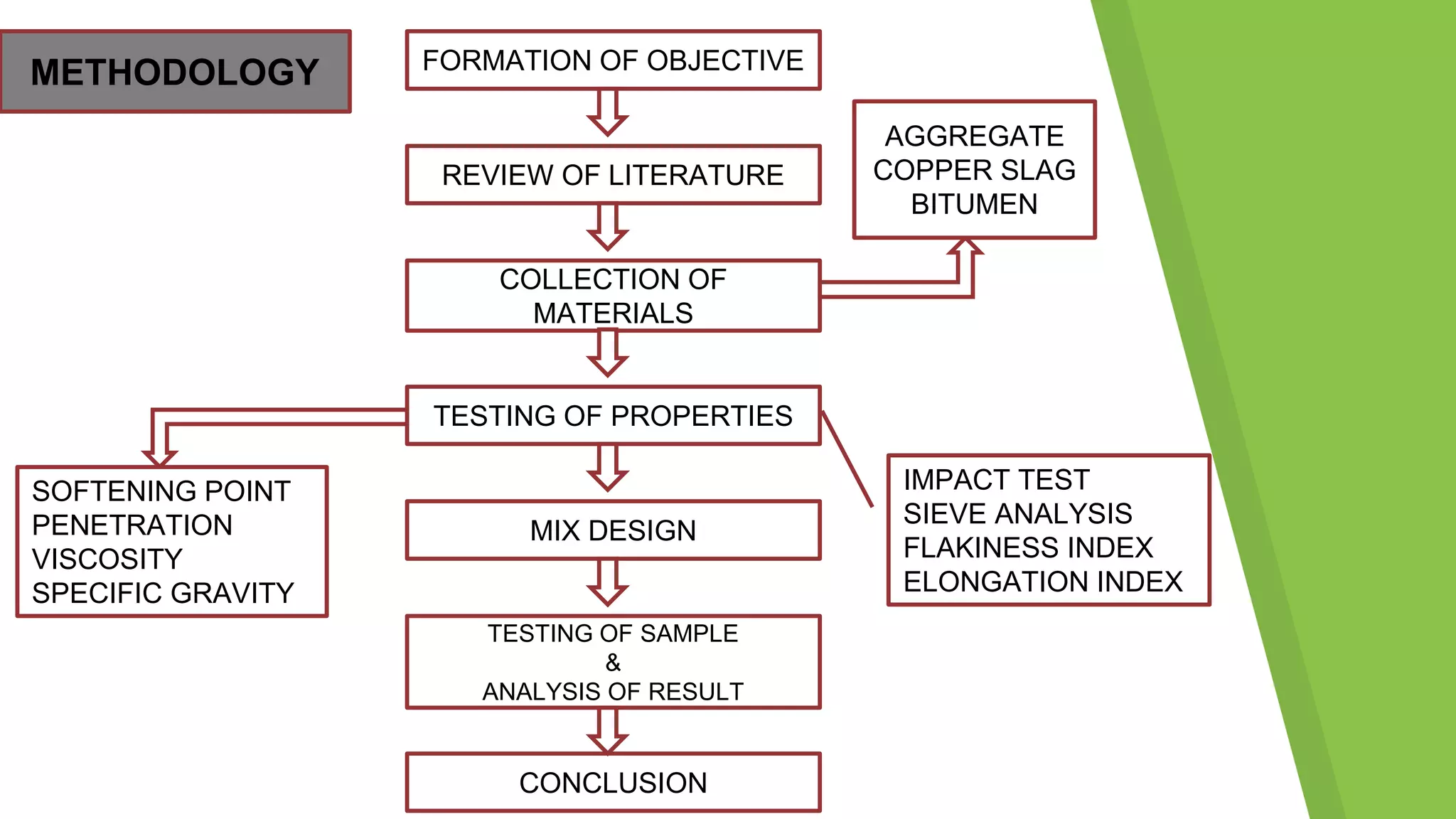 FORMATION OF OBJECTIVE
REVIEW OF LITERATURE
COLLECTION OF
MATERIALS
TESTING OF PROPERTIES
MIX DESIGN
TESTING OF SAMPLE
&
ANALYSIS OF RESULT
CONCLUSION
AGGREGATE
COPPER SLAG
BITUMEN
SOFTENING POINT
PENETRATION
VISCOSITY
SPECIFIC GRAVITY
IMPACT TEST
SIEVE ANALYSIS
FLAKINESS INDEX
ELONGATION INDEX
METHODOLOGY
 