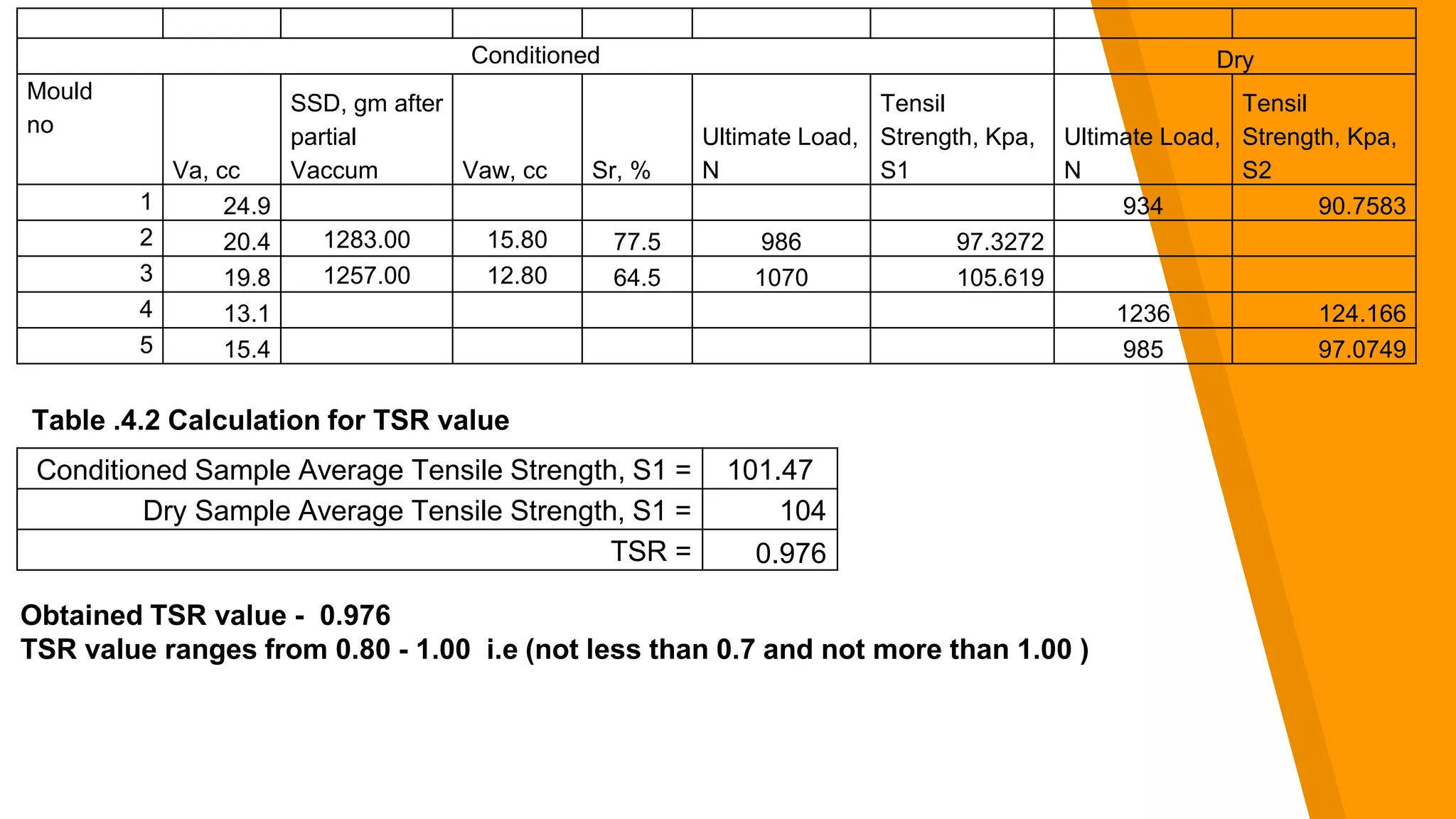 Conditioned Dry
Mould
no
Va, cc
SSD, gm after
partial
Vaccum Vaw, cc Sr, %
Ultimate Load,
N
Tensil
Strength, Kpa,
S1
Ultimate Load,
N
Tensil
Strength, Kpa,
S2
1 24.9 934 90.7583
2 20.4 1283.00 15.80 77.5 986 97.3272
3 19.8 1257.00 12.80 64.5 1070 105.619
4 13.1 1236 124.166
5 15.4 985 97.0749
Conditioned Sample Average Tensile Strength, S1 = 101.47
Dry Sample Average Tensile Strength, S1 = 104
TSR = 0.976
Table .4.2 Calculation for TSR value
Obtained TSR value - 0.976
TSR value ranges from 0.80 - 1.00 i.e (not less than 0.7 and not more than 1.00 )
 
