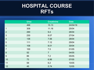 Urea Creatinine Date
466 15.13 24/04/16
1 308 11.18 25/04
2 290 9.4 26/04
3 230 8.07 27/04
4 136 7.56 28/04
5 111 7.12 29/04
6 108 8.01 30/04
7 100 7.5 01/05
8 52 7 04/05
9 86 7.2 05/05
10 73 6.96 07/05
11 58 6.2 10/05
12 46 5.74 12/05
HOSPITAL COURSE
RFTs
 