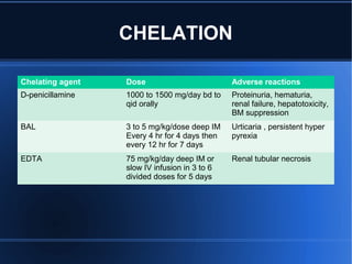 CHELATION
Chelating agent Dose Adverse reactions
D-penicillamine 1000 to 1500 mg/day bd to
qid orally
Proteinuria, hematuria,
renal failure, hepatotoxicity,
BM suppression
BAL 3 to 5 mg/kg/dose deep IM
Every 4 hr for 4 days then
every 12 hr for 7 days
Urticaria , persistent hyper
pyrexia
EDTA 75 mg/kg/day deep IM or
slow IV infusion in 3 to 6
divided doses for 5 days
Renal tubular necrosis
 