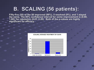B. SCALING (56 patients):B. SCALING (56 patients):
Fifty-five (55) of the 56 improved (98%), 5 resolved (9%), and 1 stayedFifty-five (55) of the 56 improved (98%), 5 resolved (9%), and 1 stayed
the same. The 95% confidence interval for some improvement is (0.90,the same. The 95% confidence interval for some improvement is (0.90,
1.00); for resolution (0.03, 0.20). Both of the p-values are highly1.00); for resolution (0.03, 0.20). Both of the p-values are highly
significant for efficacy.significant for efficacy.
SCALING, AVERAGE TREATMENT OF 9 DAYS
0
10
20
30
40
50
60
SAME OR WORSE IMPROVED RESOLVED
NUMBERSOFPATIENTS
 