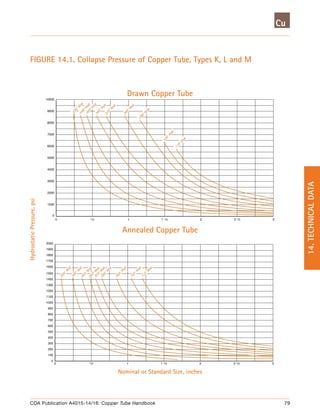 Copper tube handbook