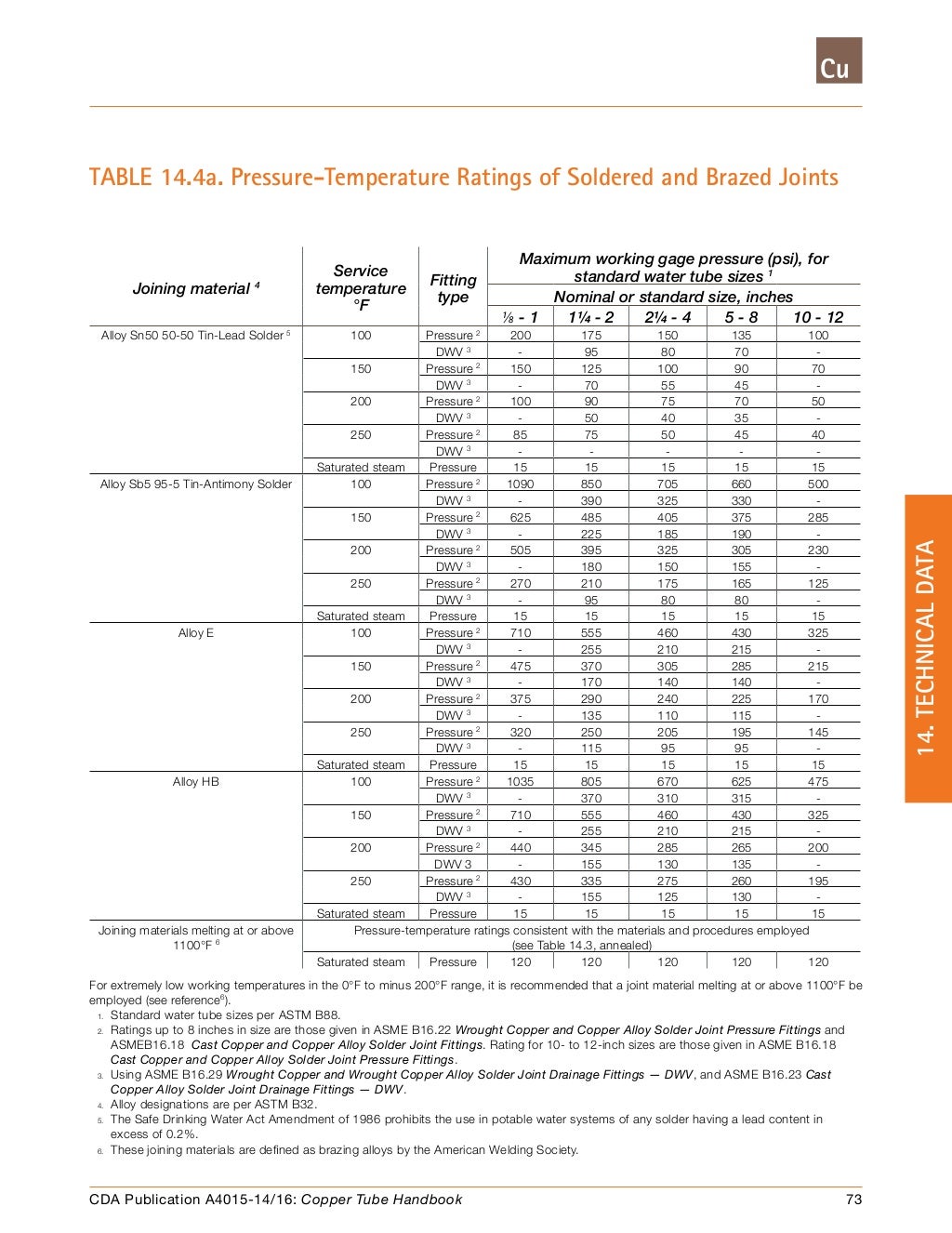 Copper tube handbook
