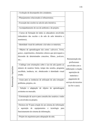 118
- Avaliação do desempenho dos estudantes.
- Planejamentos relacionados à infraestrutura;
- Execução das sessões na sala de aula interativa;
- Acompanhamento do uso do ambiente e do projeto;
Remuneração+Aquisições
- Cursos de formação de todos os educadores envolvidos
(educadores das escolas e da sala de aula interativa e
monitores);
Remuneração dos
profissionais
envolvidos com a
elaboração e criação,
aquisições de
materiais e
pagamento de
serviços de terceiros
(se for o caso);
- Identidade visual do ambiente e de todos os materiais;
- Objetos de aprendizagem tais como: softwares, livros,
games, experimentos, elementos cênicos que provoquem a
discussão de determinados conceitos, filmes, podcasts,
etc.;
- Catálogo com orientações sobre o uso da sala quanto ao
número de usuários limite, tempo das sessões, programa
escolhido, instância, etc. obedecendo à identidade visual
criada;
- Guias para as instâncias de utilização da sala (situação-
problema, projetos, etc.
- Seleção e adaptação de objetos de aprendizagem
existentes no mercado;
- Estruturação de acervo para consulta dos usuários e todos
os envolvidos no projeto;
-Técnicos de TI para criação de um sistema de informação
e aquisição de equipamentos e tecnologia para
funcionamento do sistema de informação;
- Projeto de arquitetura para adequação da sala;
 