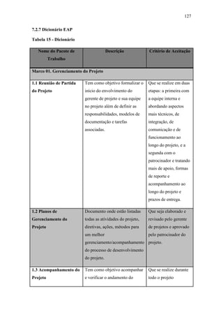 127
7.2.7 Dicionário EAP
Tabela 15 - Dicionário
Nome do Pacote de
Trabalho
Descrição Critério de Aceitação
Marco 01. Gerenciamento do Projeto
1.1 Reunião de Partida
do Projeto
Tem como objetivo formalizar o
início do envolvimento do
gerente de projeto e sua equipe
no projeto além de definir as
responsabilidades, modelos de
documentação e tarefas
associadas.
Que se realize em duas
etapas: a primeira com
a equipe interna e
abordando aspectos
mais técnicos, de
integração, de
comunicação e de
funcionamento ao
longo do projeto, e a
segunda com o
patrocinador e tratando
mais de apoio, formas
de reporte e
acompanhamento ao
longo do projeto e
prazos de entrega.
1.2 Planos de
Gerenciamento do
Projeto
Documento onde estão listadas
todas as atividades do projeto,
diretivas, ações, métodos para
um melhor
gerenciamento/acompanhamento
do processo de desenvolvimento
do projeto.
Que seja elaborado e
revisado pelo gerente
de projetos e aprovado
pelo patrocinador do
projeto.
1.3 Acompanhamento do
Projeto
Tem como objetivo acompanhar
e verificar o andamento do
Que se realize durante
todo o projeto
 
