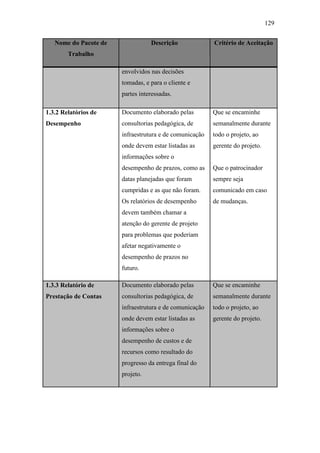 129
Nome do Pacote de
Trabalho
Descrição Critério de Aceitação
envolvidos nas decisões
tomadas, e para o cliente e
partes interessadas.
1.3.2 Relatórios de
Desempenho
Documento elaborado pelas
consultorias pedagógica, de
infraestrutura e de comunicação
onde devem estar listadas as
informações sobre o
desempenho de prazos, como as
datas planejadas que foram
cumpridas e as que não foram.
Os relatórios de desempenho
devem também chamar a
atenção do gerente de projeto
para problemas que poderiam
afetar negativamente o
desempenho de prazos no
futuro.
Que se encaminhe
semanalmente durante
todo o projeto, ao
gerente do projeto.
Que o patrocinador
sempre seja
comunicado em caso
de mudanças.
1.3.3 Relatório de
Prestação de Contas
Documento elaborado pelas
consultorias pedagógica, de
infraestrutura e de comunicação
onde devem estar listadas as
informações sobre o
desempenho de custos e de
recursos como resultado do
progresso da entrega final do
projeto.
Que se encaminhe
semanalmente durante
todo o projeto, ao
gerente do projeto.
 