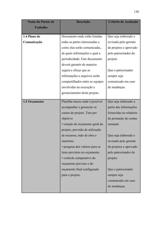 130
Nome do Pacote de
Trabalho
Descrição Critério de Aceitação
1.4 Plano de
Comunicação
Documento onde estão listadas
todas as partes interessadas e
como elas serão comunicadas,
de quais informações e qual a
periodicidade. Este documento
deverá garantir de maneira
segura e eficaz que as
informações e arquivos serão
compartilhados entre as equipes
envolvidas na execução e
gerenciamento deste projeto.
Que seja elaborado e
revisado pelo gerente
de projetos e aprovado
pelo patrocinador do
projeto.
Que o patrocinador
sempre seja
comunicado em caso
de mudanças.
1.5 Orçamento Planilha macro onde é possível
acompanhar e gerenciar os
custos do projeto. Tem por
objetivo:
• criação do orçamento geral do
projeto, previsão de utilização
de recursos, mão de obra e
materiais.
• pesquisa dos valores para os
itens previstos no orçamento.
• controle comparativo do
orçamento previsto e do
orçamento final configurado
para o projeto.
Que seja elaborado a
partir das informações
fornecidas no relatório
de prestação de contas
semanal.
Que seja elaborado e
revisado pelo gerente
de projetos e aprovado
pelo patrocinador do
projeto.
Que o patrocinador
sempre seja
comunicado em caso
de mudanças.
 