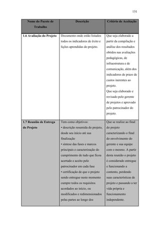 131
Nome do Pacote de
Trabalho
Descrição Critério de Aceitação
1.6 Avaliação do Projeto Documento onde estão listados
todos os indicadores de êxito e
lições aprendidas do projeto.
Que seja elaborado a
partir da compilação e
análise dos resultados
obtidos nas avaliações
pedagógicas, de
infraestrutura e de
comunicação, além dos
indicadores de prazo de
custos inerentes ao
projeto.
Que seja elaborado e
revisado pelo gerente
de projetos e aprovado
pelo patrocinador do
projeto.
1.7 Reunião de Entrega
do Projeto
Tem como objetivos:
• descrição resumida do projeto,
desde seu início até sua
finalização
• síntese das fases e marcos
principais e caracterização do
cumprimento de tudo que ficou
acertado e aceito pelo
patrocinador em cada fase
• certificação de que o projeto
sendo entregue neste momento
cumpre todos os requisitos
acordados ao início, ou
modificados e redimensionados
pelas partes ao longo dos
Que se realize ao final
do projeto
caracterizando o final
do envolvimento do
gerente e sua equipe
com o mesmo. A partir
desta reunião o projeto
é considerado entregue
e funcionando a
contento, perdendo
suas características de
projeto e passando a ter
vida própria e
funcionamento
independente.
 