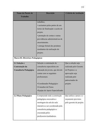 132
Nome do Pacote de
Trabalho
Descrição Critério de Aceitação
trabalhos.
• assinatura pelas partes de um
termo de finalização e aceite do
projeto
• prestação de contas e outras
providências administrativas de
encerramento.
• entrega formal dos produtos
resultantes da realização do
projeto.
Marco 02. Diretrizes Pedagógicas
2.1 Seleção e
Contratação da
Consultoria Pedagógica
Seleção e contratação de
consultoria especialista em
educação de jovens, que deverá
contar com os seguintes
profissionais:
•Coordenador Pedagógico
•Consultor de Física
•Equipe de Apoio Especializado.
Que a seleção seja
realizada pelo Gerente
de Projetos e a
aprovação seja
realizada pelo
patrocinador do
projeto.
2.2 Plano Pedagógico Compreende toda a construção
pedagógica necessária a
montagem da sala de aula
interativa a ser coordenada pela
consultoria pedagógica e
executada pelos
professores/mediadores.
Que utilize o prazo e o
orçamento previstos
pelo gerente de projeto.
 