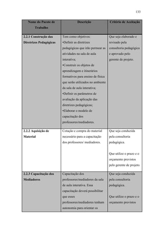133
Nome do Pacote de
Trabalho
Descrição Critério de Aceitação
2.2.1 Construção das
Diretrizes Pedagógicas
Tem como objetivos:
•Definir as diretrizes
pedagógicas que irão permear as
atividades na sala de aula
interativa;
•Construir os objetos de
aprendizagem e itinerários
formativos para ensino de física
que serão utilizados no ambiente
da sala de aula interativa;
•Definir os parâmetros de
avaliação da aplicação das
diretrizes pedagógicas;
•Elaborar o modelo de
capacitação dos
professores/mediadores.
Que seja elaborado e
revisado pela
consultoria pedagógica
e aprovado pelo
gerente de projeto.
2.2.2 Aquisição de
Material
Cotação e compra do material
necessário para a capacitação
dos professores/ mediadores.
Que seja conduzida
pela consultoria
pedagógica.
Que utilize o prazo e o
orçamento previstos
pelo gerente de projeto.
2.2.3 Capacitação dos
Mediadores
Capacitação dos
professores/mediadores da sala
de aula interativa. Essa
capacitação deverá possibilitar
que esses
professores/mediadores tenham
autonomia para orientar os
Que seja conduzida
pela consultoria
pedagógica.
Que utilize o prazo e o
orçamento previstos
 