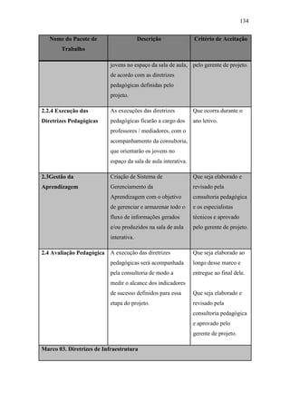 134
Nome do Pacote de
Trabalho
Descrição Critério de Aceitação
jovens no espaço da sala de aula,
de acordo com as diretrizes
pedagógicas definidas pelo
projeto.
pelo gerente de projeto.
2.2.4 Execução das
Diretrizes Pedagógicas
As execuções das diretrizes
pedagógicas ficarão a cargo dos
professores / mediadores, com o
acompanhamento da consultoria,
que orientarão os jovens no
espaço da sala de aula interativa.
Que ocorra durante o
ano letivo.
2.3Gestão da
Aprendizagem
Criação de Sistema de
Gerenciamento da
Aprendizagem com o objetivo
de gerenciar e armazenar todo o
fluxo de informações gerados
e/ou produzidos na sala de aula
interativa.
Que seja elaborado e
revisado pela
consultoria pedagógica
e os especialistas
técnicos e aprovado
pelo gerente de projeto.
2.4 Avaliação Pedagógica A execução das diretrizes
pedagógicas será acompanhada
pela consultoria de modo a
medir o alcance dos indicadores
de sucesso definidos para essa
etapa do projeto.
Que seja elaborado ao
longo desse marco e
entregue ao final dele.
Que seja elaborado e
revisado pela
consultoria pedagógica
e aprovado pelo
gerente de projeto.
Marco 03. Diretrizes de Infraestrutura
 