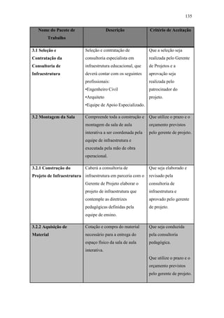 135
Nome do Pacote de
Trabalho
Descrição Critério de Aceitação
3.1 Seleção e
Contratação da
Consultoria de
Infraestrutura
Seleção e contratação de
consultoria especialista em
infraestrutura educacional, que
deverá contar com os seguintes
profissionais:
•Engenheiro Civil
•Arquiteto
•Equipe de Apoio Especializado.
Que a seleção seja
realizada pelo Gerente
de Projetos e a
aprovação seja
realizada pelo
patrocinador do
projeto.
3.2 Montagem da Sala Compreende toda a construção e
montagem da sala de aula
interativa a ser coordenada pela
equipe de infraestrutura e
executada pela mão de obra
operacional.
Que utilize o prazo e o
orçamento previstos
pelo gerente de projeto.
3.2.1 Construção do
Projeto de Infraestrutura
Caberá a consultoria de
infraestrutura em parceria com o
Gerente de Projeto elaborar o
projeto de infraestrutura que
contemple as diretrizes
pedagógicas definidas pela
equipe de ensino.
Que seja elaborado e
revisado pela
consultoria de
infraestrutura e
aprovado pelo gerente
de projeto.
3.2.2 Aquisição de
Material
Cotação e compra do material
necessário para a entrega do
espaço físico da sala de aula
interativa.
Que seja conduzida
pela consultoria
pedagógica.
Que utilize o prazo e o
orçamento previstos
pelo gerente de projeto.
 
