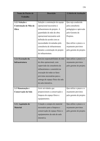 136
Nome do Pacote de
Trabalho
Descrição Critério de Aceitação
3.2.3 Seleção e
Contratação de Mão de
Obra
Seleção e contratação da equipe
operacional necessária à
infraestrutura do projeto. A
quantidade de mão de obra
operacional necessária será
definida de acordo com as
necessidades levantadas pela
consultoria de infraestrutura
durante a construção do projeto
de infraestrutura.
Que seja conduzida
pela consultoria
pedagógica e aprovada
pelo Gerente de
Projetos.
Que utilize o prazo e o
orçamento previstos
pelo gerente de projeto.
3.2.4 Execução da
Infraestrutura
Será de responsabilidade da mão
de obra operacional, com
supervisão da consultoria de
infraestrutura e consistirá na
execução de todas as fases
previstas necessárias para a
entrega do espaço físico da sala
de aula interativa.
Que utilize o prazo e o
orçamento previstos
pelo gerente de projeto.
3.3 Manutenção e
Conservação da Sala
Gerir atividades que
proporcionem a conservação e
limpeza do espaço físico e
equipamentos.
Que utilize o prazo e o
orçamento previstos
pelo gerente de projeto.
3.3.1 Aquisição de
Material
Cotação e compra do material
necessário para a limpeza e
conservação do espaço físico e
equipamentos da sala de aula
interativa.
Que utilize o prazo e o
orçamento previstos
pelo gerente de projeto.
 