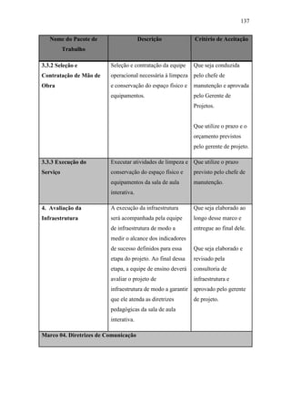 137
Nome do Pacote de
Trabalho
Descrição Critério de Aceitação
3.3.2 Seleção e
Contratação de Mão de
Obra
Seleção e contratação da equipe
operacional necessária à limpeza
e conservação do espaço físico e
equipamentos.
Que seja conduzida
pelo chefe de
manutenção e aprovada
pelo Gerente de
Projetos.
Que utilize o prazo e o
orçamento previstos
pelo gerente de projeto.
3.3.3 Execução do
Serviço
Executar atividades de limpeza e
conservação do espaço físico e
equipamentos da sala de aula
interativa.
Que utilize o prazo
previsto pelo chefe de
manutenção.
4. Avaliação da
Infraestrutura
A execução da infraestrutura
será acompanhada pela equipe
de infraestrutura de modo a
medir o alcance dos indicadores
de sucesso definidos para essa
etapa do projeto. Ao final dessa
etapa, a equipe de ensino deverá
avaliar o projeto de
infraestrutura de modo a garantir
que ele atenda as diretrizes
pedagógicas da sala de aula
interativa.
Que seja elaborado ao
longo desse marco e
entregue ao final dele.
Que seja elaborado e
revisado pela
consultoria de
infraestrutura e
aprovado pelo gerente
de projeto.
Marco 04. Diretrizes de Comunicação
 