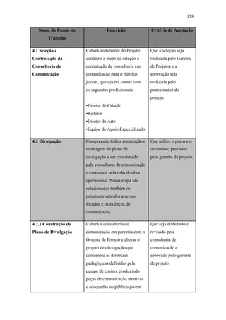 138
Nome do Pacote de
Trabalho
Descrição Critério de Aceitação
4.1 Seleção e
Contratação da
Consultoria de
Comunicação
Caberá ao Gerente do Projeto
conduzir a etapa de seleção e
contratação de consultoria em
comunicação para o público
jovem, que deverá contar com
os seguintes profissionais:
•Diretor de Criação
•Redator
•Diretor de Arte
•Equipe de Apoio Especializado.
Que a seleção seja
realizada pelo Gerente
de Projetos e a
aprovação seja
realizada pelo
patrocinador do
projeto.
4.2 Divulgação Compreende toda a construção e
montagem do plano de
divulgação a ser coordenada
pela consultoria de comunicação
e executada pela mão de obra
operacional. Nessa etapa são
selecionados também os
principais veículos a serem
focados e os esforços de
comunicação.
Que utilize o prazo e o
orçamento previstos
pelo gerente de projeto.
4.2.1 Construção do
Plano de Divulgação
Caberá a consultoria de
comunicação em parceria com o
Gerente de Projeto elaborar o
projeto de divulgação que
contemple as diretrizes
pedagógicas definidas pela
equipe de ensino, produzindo
peças de comunicação atrativas
e adequadas ao público jovem
Que seja elaborado e
revisado pela
consultoria de
comunicação e
aprovado pelo gerente
de projeto.
 