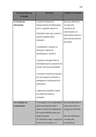 140
Nome do Pacote de
Trabalho
Descrição Critério de Aceitação
4.3 Gestão da
Informação
Criação de Sistema de
Gerenciamento de Informações
com os seguintes objetivos:
•interações entre sala, usuários e
registros gerados desta
interação;
• acompanhar e registrar as
interações: objetos de
aprendizagem / usuários;
• registrar e divulgar todas as
informações para os parceiros de
acordo com suas necessidades;
• construir a memória do projeto
nos seus aspectos estruturais e
pedagógicos visando possíveis
replicações;
• apresentar resultados a partir
de critérios de análise e
avaliação;
Que seja elaborado e
revisado pela
consultoria de
comunicação e os
especialistas técnicos e
aprovado pelo gerente
de projeto.
4.4 Avaliação da
Comunicação
A divulgação será acompanhada
pela consultoria de modo a
medir o alcance dos indicadores
de sucesso definidos para essa
etapa do projeto.
Ao final dessa etapa, a equipe de
ensino deverá avaliar se o
Que seja elaborado ao
longo desse marco e
entregue ao final dele.
Que seja elaborado e
revisado pela
consultoria de
 