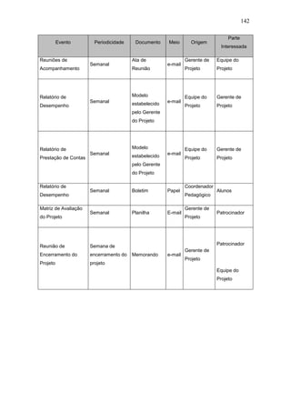 142
Evento Periodicidade Documento Meio Origem
Parte
Interessada
Reuniões de
Acompanhamento
Semanal
Ata de
Reunião
e-mail
Gerente de
Projeto
Equipe do
Projeto
Relatório de
Desempenho
Semanal
Modelo
estabelecido
pelo Gerente
do Projeto
e-mail
Equipe do
Projeto
Gerente de
Projeto
Relatório de
Prestação de Contas
Semanal
Modelo
estabelecido
pelo Gerente
do Projeto
e-mail
Equipe do
Projeto
Gerente de
Projeto
Relatório de
Desempenho
Semanal Boletim Papel
Coordenador
Pedagógico
Alunos
Matriz de Avaliação
do Projeto
Semanal Planilha E-mail
Gerente de
Projeto
Patrocinador
Reunião de
Encerramento do
Projeto
Semana de
encerramento do
projeto
Memorando e-mail
Gerente de
Projeto
Patrocinador
Equipe do
Projeto
 