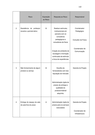 145
Risco Exposição
ao Risco
Resposta ao Risco Responsável
2 Desistência do professor
durante o período letivo
B Realizar estímulos
motivacionais em
parceria com os
consultores
pedagógicos e
consultores de física
Criação de ambiente de
reciclagem e formação
continuada de estímulo
a troca de experiências.
Coordenador
Pedagógico
Consultor de Física
Coordenador de
Comunicação
3 Não fornecimento de algum
produto ou serviço
B Escolha de
fornecedores com boa
reputação de mercado
Administração rígida de
prazos de entrega e
qualidade do
produto/material
adquirido.
Gerente do Projeto
4 Entrega do espaço da sala
de aula fora do prazo
A Administração rígida de
prazos para os serviços
executados
Gerente de Projeto
Coordenador de
Infraestrutura
 