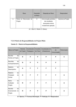 146
Risco Exposição
ao Risco
Resposta ao Risco Responsável
5 Perda do Patrocinador do
Projeto
C Comunicação periódica
dos resultados
alcançados versus
investimento aplicado.
Gerente de Projeto
(A = Alta; B = Media; C= Baixa).
7.2.12 Matriz de Responsabilidades do Projeto Piloto
Tabela 21 - Matriz de Responsabilidades
Marco do Projeto
Gerente
de Projeto
Coordenador
Pedagógico
Consultor
de Física
Coordenador de
Infraestrutura
Coordenador
de
Comunicação
Patrocinador
Reunião de
Partida do Projeto
R P P P P A
Reuniões de
Acompanhamento
R P P P P
Relatório de
Desempenho
A F F F F
Relatório de
Prestação de
Contas
A F F F F A
Matriz de
Avaliação do
Projeto
R F F F F A
Reunião de
Encerramento do
Projeto
R P P P P A
A = Aprova F = Fornece Informação P = Participa R = Responsável
 