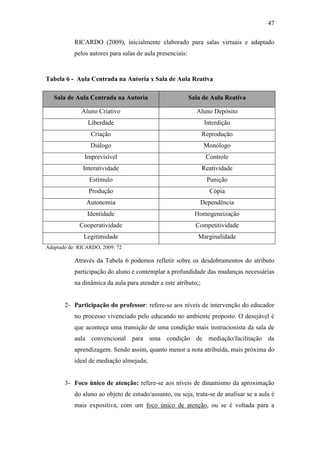47
RICARDO (2009), inicialmente elaborado para salas virtuais e adaptado
pelos autores para salas de aula presenciais:
Tabela 6 - Aula Centrada na Autoria x Sala de Aula Reativa
Sala de Aula Centrada na Autoria Sala de Aula Reativa
Aluno Criativo Aluno Depósito
Liberdade Interdição
Criação Reprodução
Diálogo Monólogo
Imprevisível Controle
Interatividade Reatividade
Estímulo Punição
Produção Cópia
Autonomia Dependência
Identidade Homogeneização
Cooperatividade Competitividade
Legitimidade Marginalidade
Adaptado de: RICARDO, 2009: 72
Através da Tabela 6 podemos refletir sobre os desdobramentos do atributo
participação do aluno e contemplar a profundidade das mudanças necessárias
na dinâmica da aula para atender a este atributo;;
2- Participação do professor: refere-se aos níveis de intervenção do educador
no processo vivenciado pelo educando no ambiente proposto. O desejável é
que aconteça uma transição de uma condição mais instrucionista da sala de
aula convencional para uma condição de mediação/facilitação da
aprendizagem. Sendo assim, quanto menor a nota atribuída, mais próxima do
ideal de mediação almejada;
3- Foco único de atenção: refere-se aos níveis de dinamismo da aproximação
do aluno ao objeto de estudo/assunto, ou seja, trata-se de analisar se a aula é
mais expositiva, com um foco único de atenção, ou se é voltada para a
 