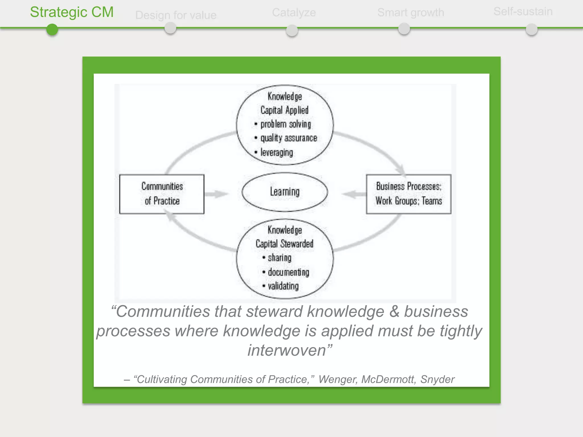 Strategic CM     Design for value           Catalyze             Smart growth       Self-sustain




           “Communities that steward knowledge & business
         processes where knowledge is applied must be tightly
                             interwoven”
               – “Cultivating Communities of Practice,” Wenger, McDermott, Snyder
 