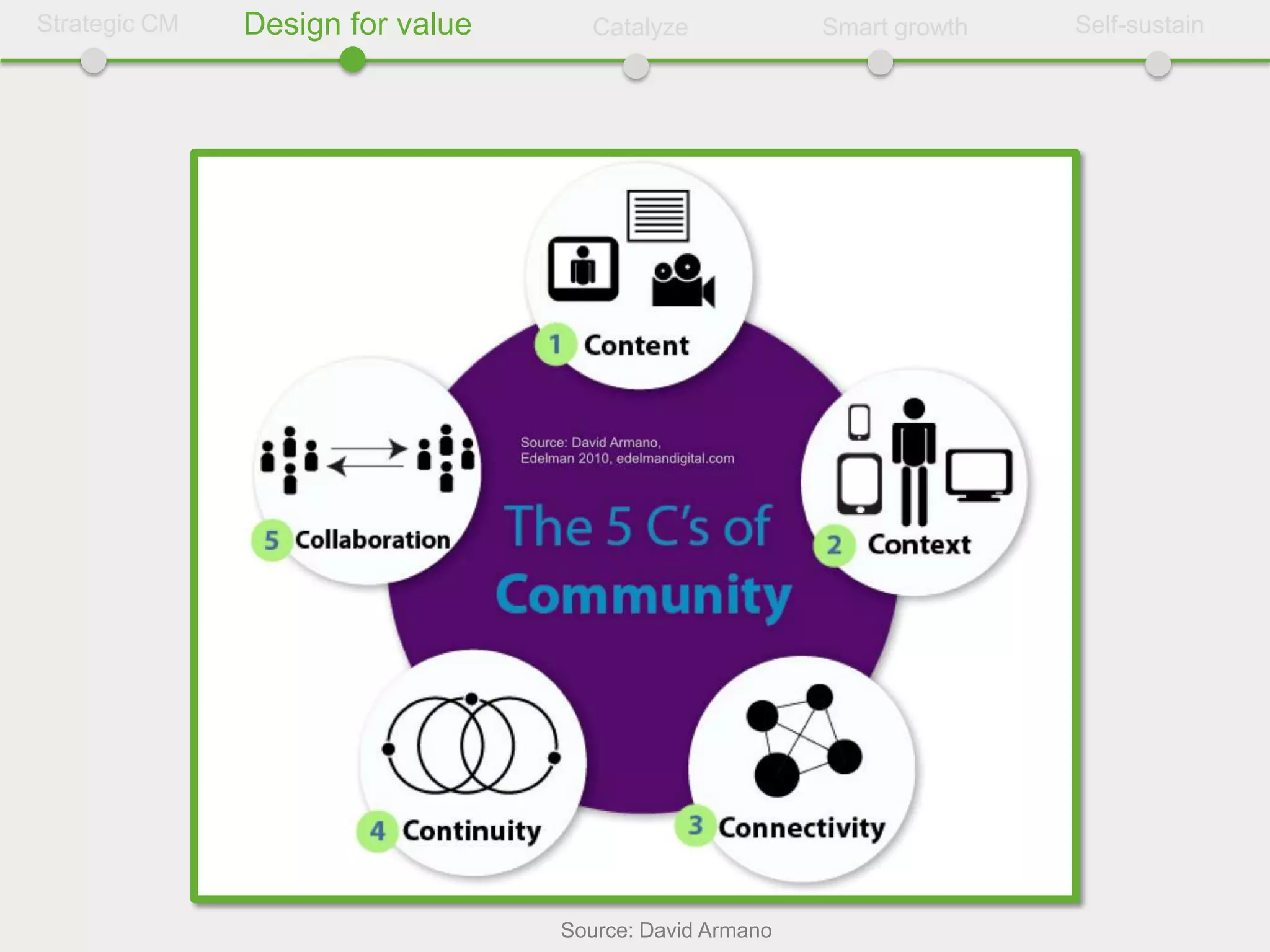 Strategic CM   Design for value      Catalyze            Smart growth   Self-sustain




                                  Source: David Armano
 