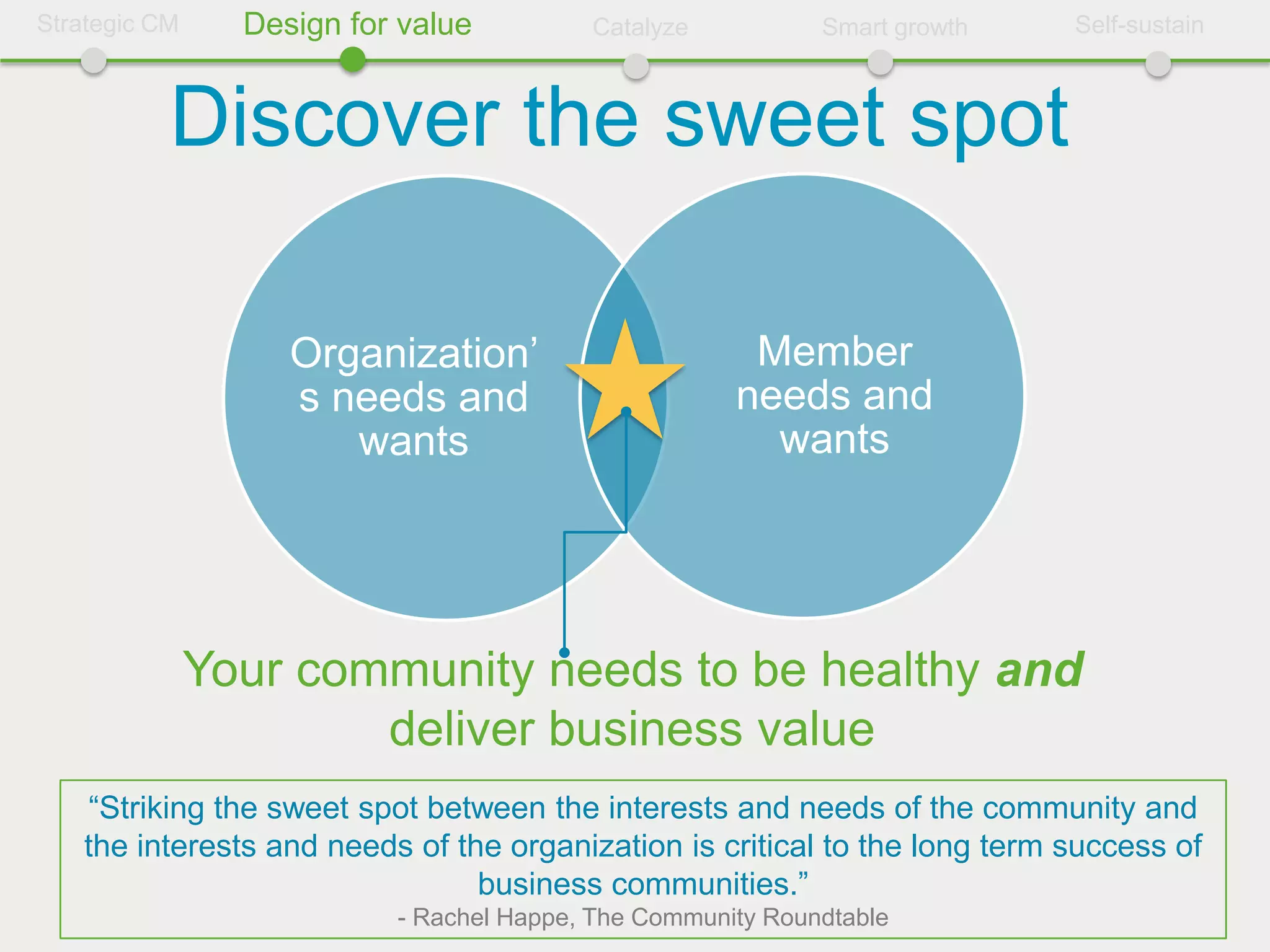 Strategic CM     Design for value         Catalyze           Smart growth    Self-sustain



           Discover the sweet spot

                    Organization’                      Member
                    s needs and                       needs and
                       wants                            wants




               Your community needs to be healthy and
                       deliver business value
     “Striking the sweet spot between the interests and needs of the community and
    the interests and needs of the organization is critical to the long term success of
                                 business communities.”
                           - Rachel Happe, The Community Roundtable
 