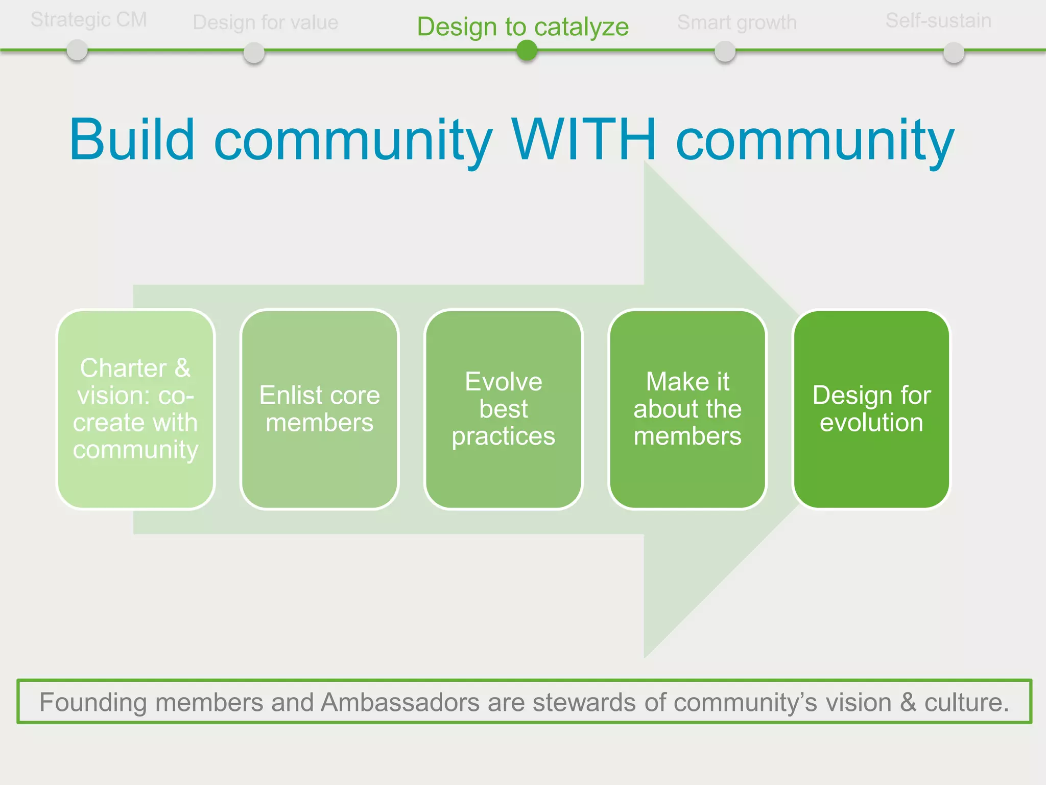 Strategic CM   Design for value     Design to catalyze      Smart growth         Self-sustain




   Build community WITH community


     Charter &
                                       Evolve             Make it
    vision: co-       Enlist core                                          Design for
                                        best             about the
    create with       members                                              evolution
                                      practices          members
    community




Founding members and Ambassadors are stewards of community’s vision & culture.
 