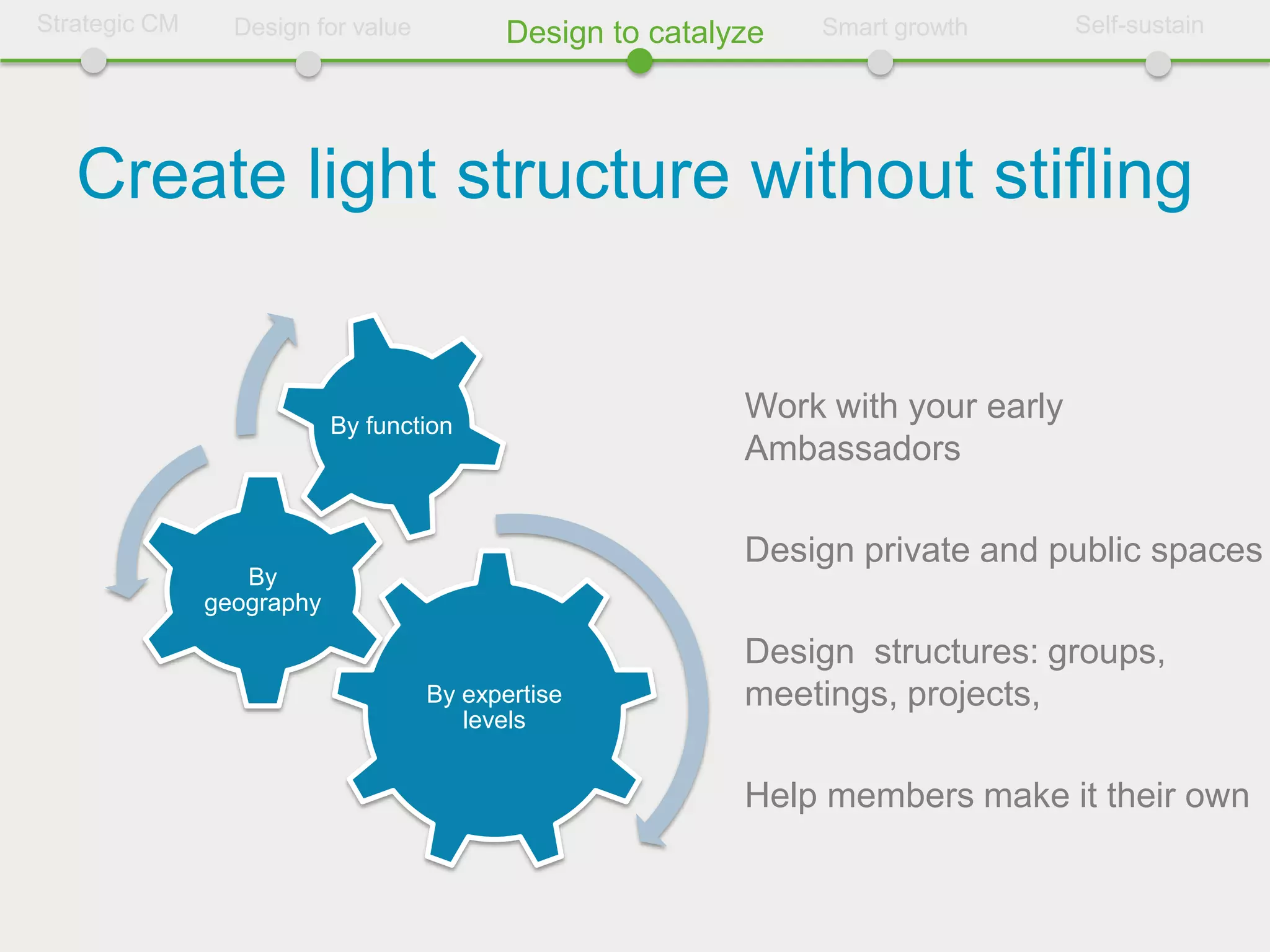 Strategic CM     Design for value          Design to catalyze   Smart growth      Self-sustain




   Create light structure without stifling


                           By function
                                                           Work with your early
                                                           Ambassadors

                                                           Design private and public spaces
                  By
               geography

                                                           Design structures: groups,
                                    By expertise           meetings, projects,
                                       levels


                                                           Help members make it their own
 