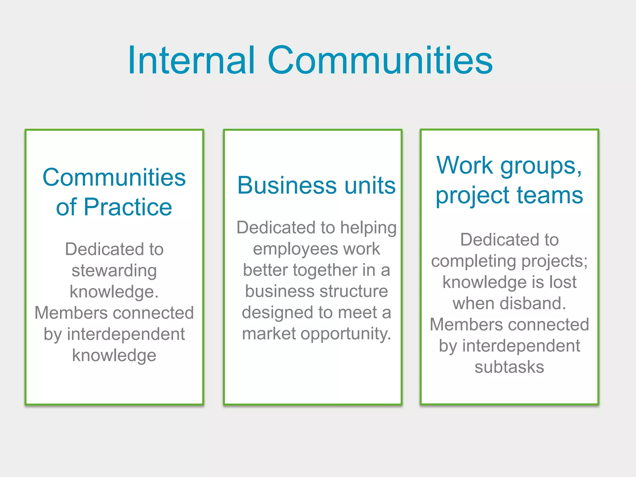 Internal Communities

Communities                                  Work groups,
                     Business units          project teams
 of Practice
                     Dedicated to helping
                                                 Dedicated to
    Dedicated to       employees work
                                             completing projects;
     stewarding       better together in a
                                              knowledge is lost
     knowledge.       business structure
                                               when disband.
Members connected    designed to meet a
                                             Members connected
 by interdependent   market opportunity.
                                              by interdependent
     knowledge
                                                   subtasks
 