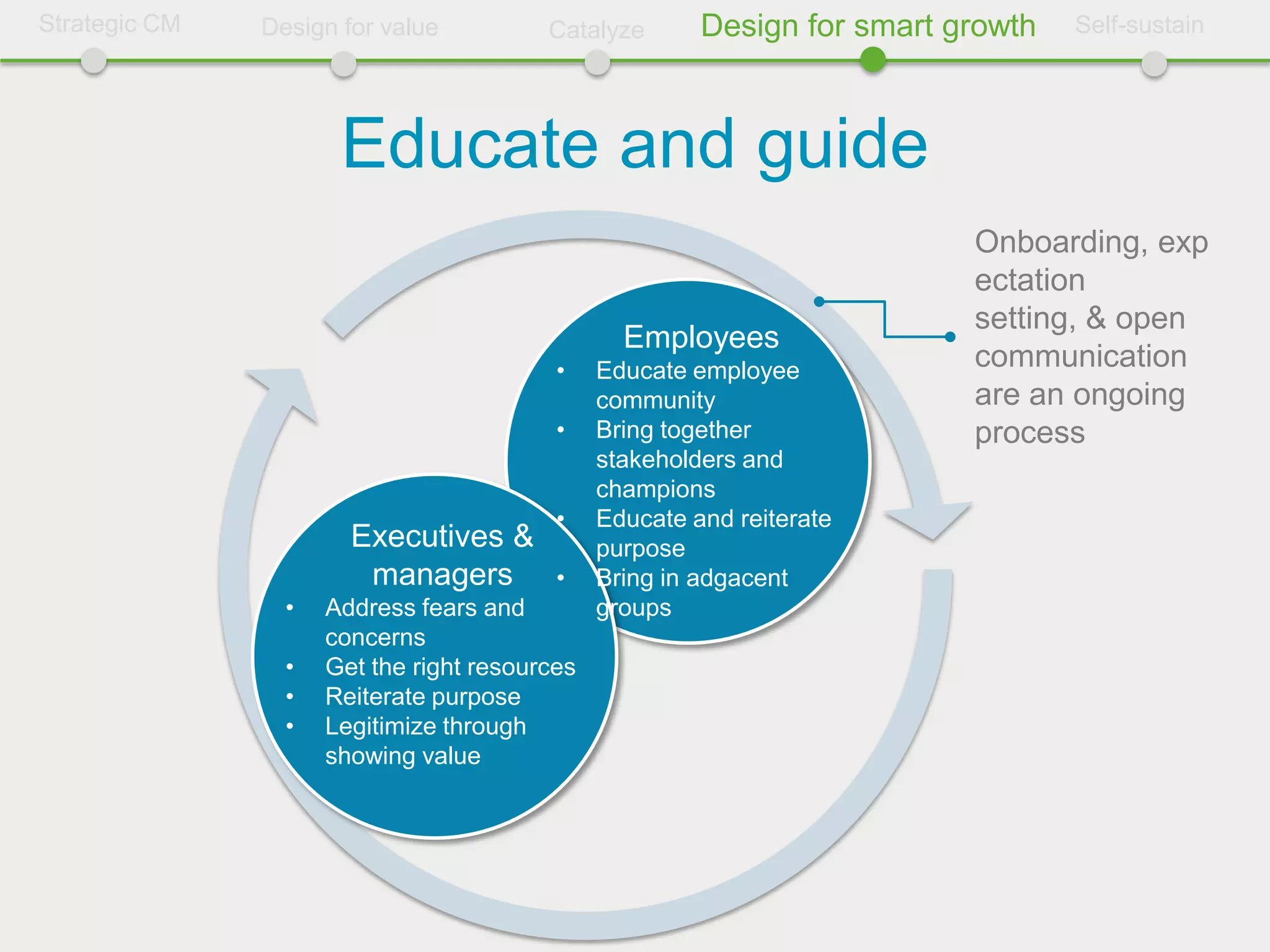 Strategic CM   Design for value          Catalyze       Design for smart growth   Self-sustain




                      Educate and guide
                                                                          Onboarding, exp
                                                                          ectation
                                                                          setting, & open
                                                 Employees
                                          •    Educate employee           communication
                                               community                  are an ongoing
                                          •    Bring together             process
                                               stakeholders and
                                               champions
                                          •    Educate and reiterate
                       Executives &            purpose
                        managers          •    Bring in adgacent
                 •   Address fears and         groups
                     concerns
                 •   Get the right resources
                 •   Reiterate purpose
                 •   Legitimize through
                     showing value
 