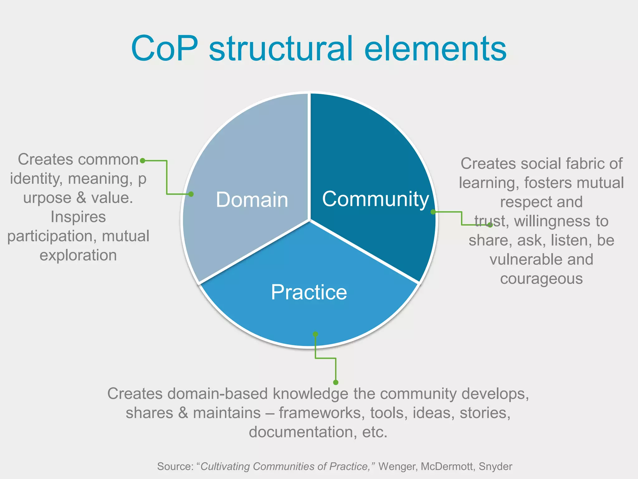 CoP structural elements

 Creates common                                                                      Creates social fabric of
identity, meaning, p                                                                 learning, fosters mutual
  urpose & value.                  Domain                Community                          respect and
       Inspires                                                                         trust, willingness to
participation, mutual                                                                  share, ask, listen, be
     exploration                                                                           vulnerable and
                                                                                            courageous
                                               Practice



              Creates domain-based knowledge the community develops,
                shares & maintains – frameworks, tools, ideas, stories,
                                 documentation, etc.

                        Source: “Cultivating Communities of Practice,” Wenger, McDermott, Snyder
 