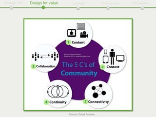 Strategic CM   Design for value      Catalyze            Smart growth   Self-sustain




                                  Source: David Armano
 