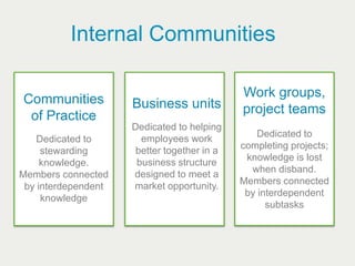 Internal Communities

Communities                                  Work groups,
                     Business units          project teams
 of Practice
                     Dedicated to helping
                                                 Dedicated to
    Dedicated to       employees work
                                             completing projects;
     stewarding       better together in a
                                              knowledge is lost
     knowledge.       business structure
                                               when disband.
Members connected    designed to meet a
                                             Members connected
 by interdependent   market opportunity.
                                              by interdependent
     knowledge
                                                   subtasks
 