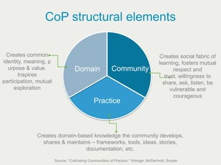 CoP structural elements

 Creates common                                                                      Creates social fabric of
identity, meaning, p                                                                 learning, fosters mutual
  urpose & value.                  Domain                Community                          respect and
       Inspires                                                                         trust, willingness to
participation, mutual                                                                  share, ask, listen, be
     exploration                                                                           vulnerable and
                                                                                            courageous
                                               Practice



              Creates domain-based knowledge the community develops,
                shares & maintains – frameworks, tools, ideas, stories,
                                 documentation, etc.

                        Source: “Cultivating Communities of Practice,” Wenger, McDermott, Snyder
 