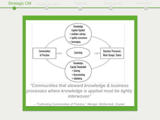 Strategic CM     Design for value           Catalyze             Smart growth       Self-sustain




           “Communiti...