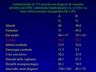 Caratteristiche di 171 pazienti con diagnosi di vasculite primitiva del SNC confermata biopticamente (A, n:116) o su base esclusivamente angiografica (B, n:55) A B % % Maschi  69 30.8 Femmine 31 69.2 Età media 46+/-17 33+/-14 Cefalea 55.8 78.2 Infarto cerebrale 13.5 32.6 Emorragia cerebrale 11.5 9.1 Crisi convulsive 30.2 23.9 Disturbi della vigilanza 68.1 47.3 Disturbi neuropsicologici 83.1 76.9 Intervallo onset-diagnosi 170+/-261 46+/-73 