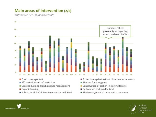www.ieep.eu @IEEP_eu
Main areas of intervention (2/6)
distribution per EU Member State
0
10
20
30
40
50
60
70
AT BE BG HR ...